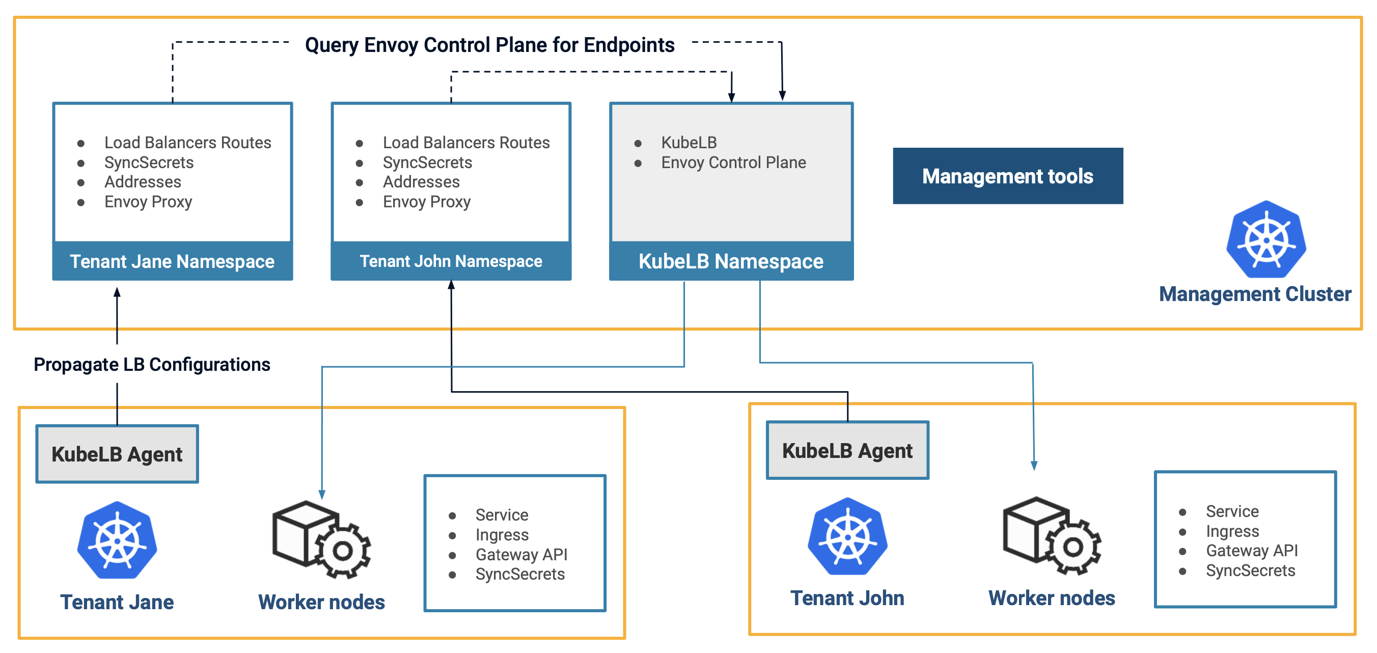 A management cluster runs KubeLB Manager and Envoy for multiple tenant clusters, while a KubeLB CCM in each tenant cluster synchronizes desired state and status.