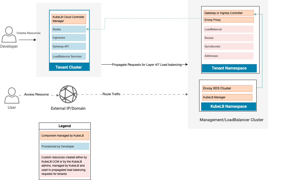An Ingress or Gateway API route is synchronized from a tenant cluster to the management cluster, where KubeLB configures Envoy, DNS, and TLS before routing traffic back to tenant NodePorts.